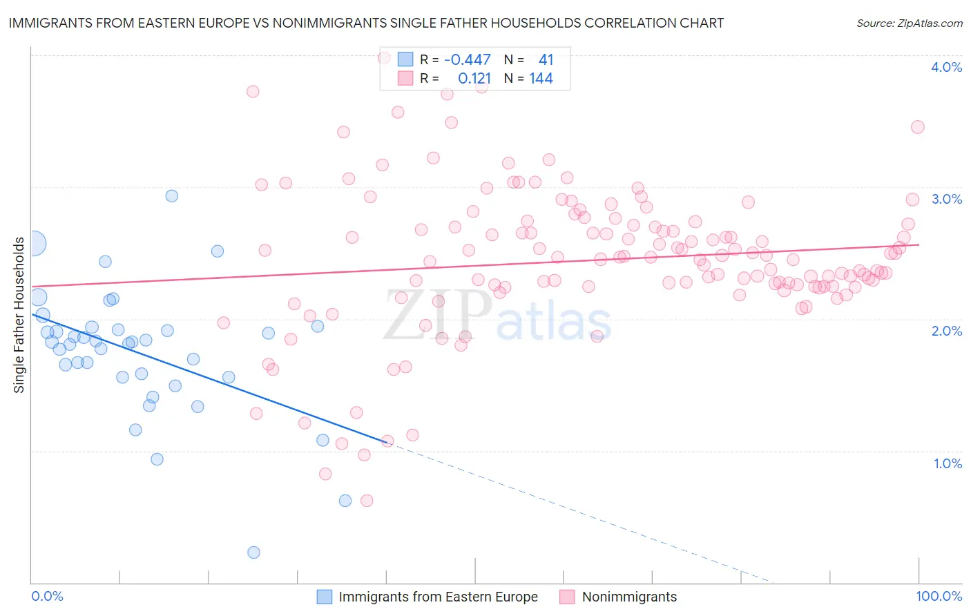 Immigrants from Eastern Europe vs Nonimmigrants Single Father Households