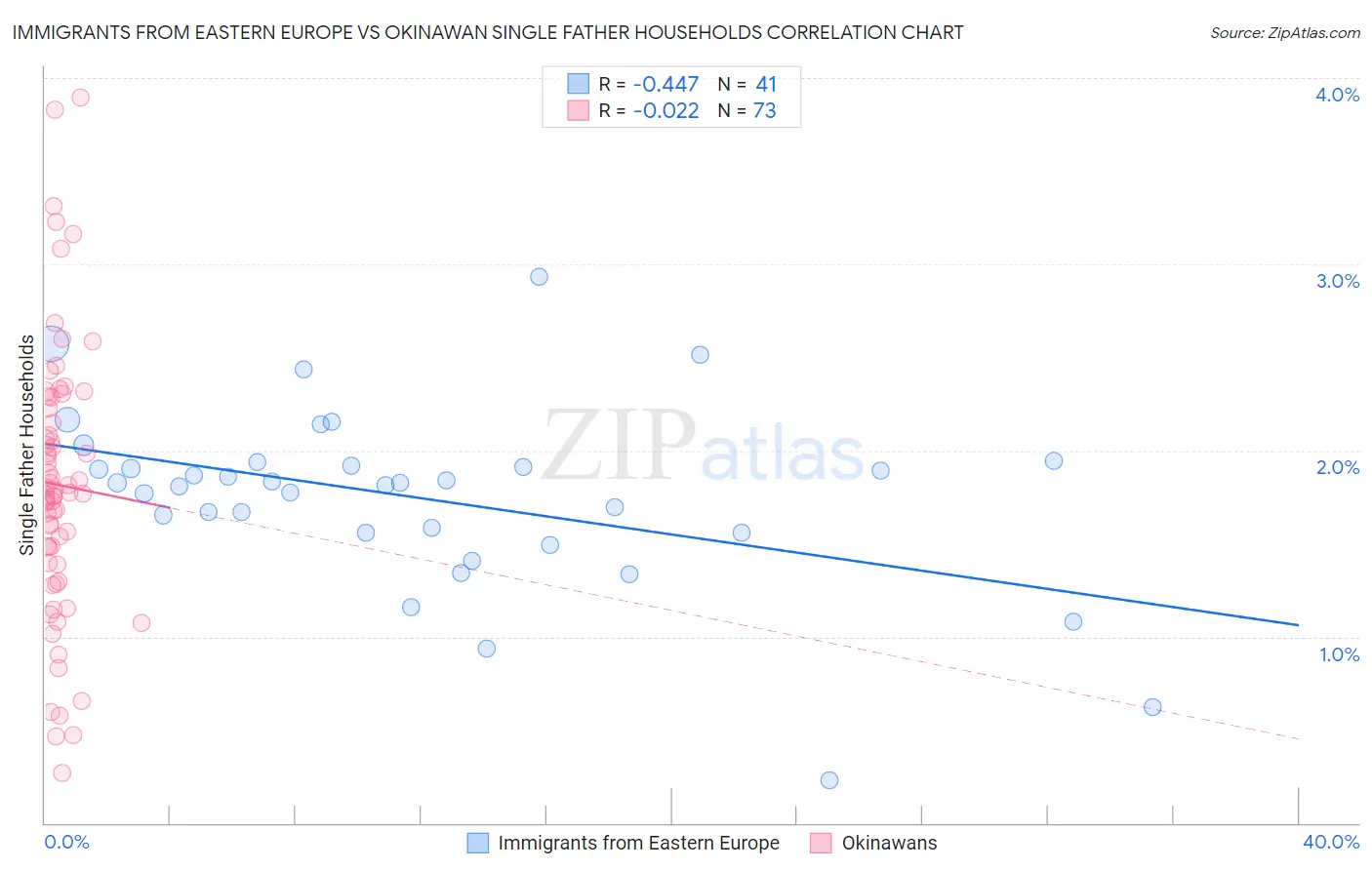 Immigrants from Eastern Europe vs Okinawan Single Father Households