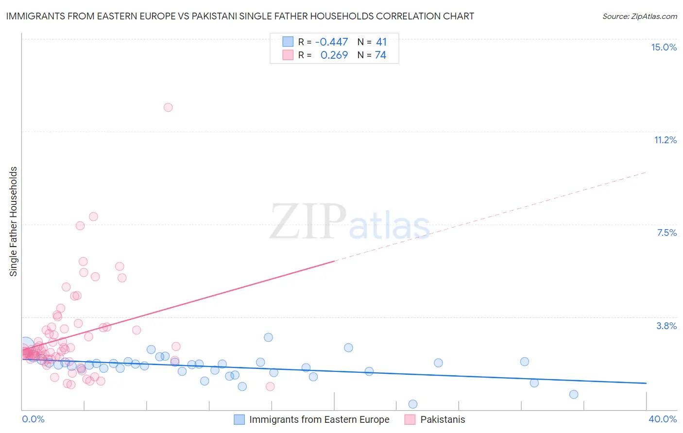 Immigrants from Eastern Europe vs Pakistani Single Father Households