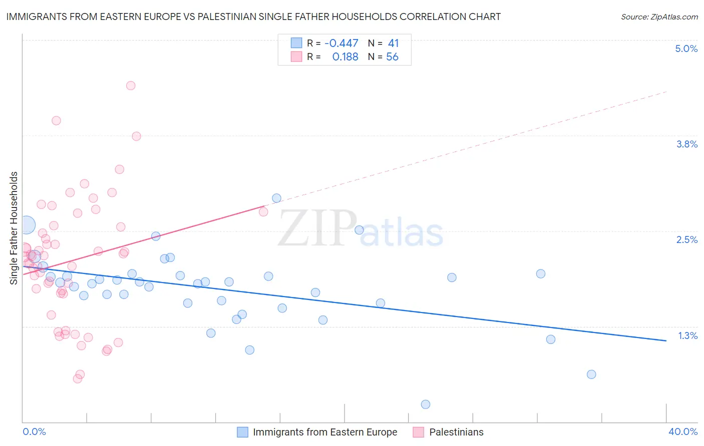Immigrants from Eastern Europe vs Palestinian Single Father Households