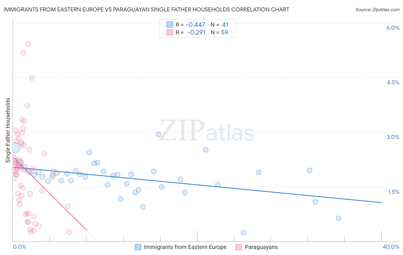 Immigrants from Eastern Europe vs Paraguayan Single Father Households
