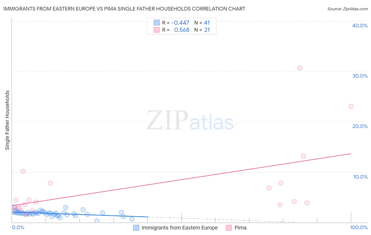 Immigrants from Eastern Europe vs Pima Single Father Households