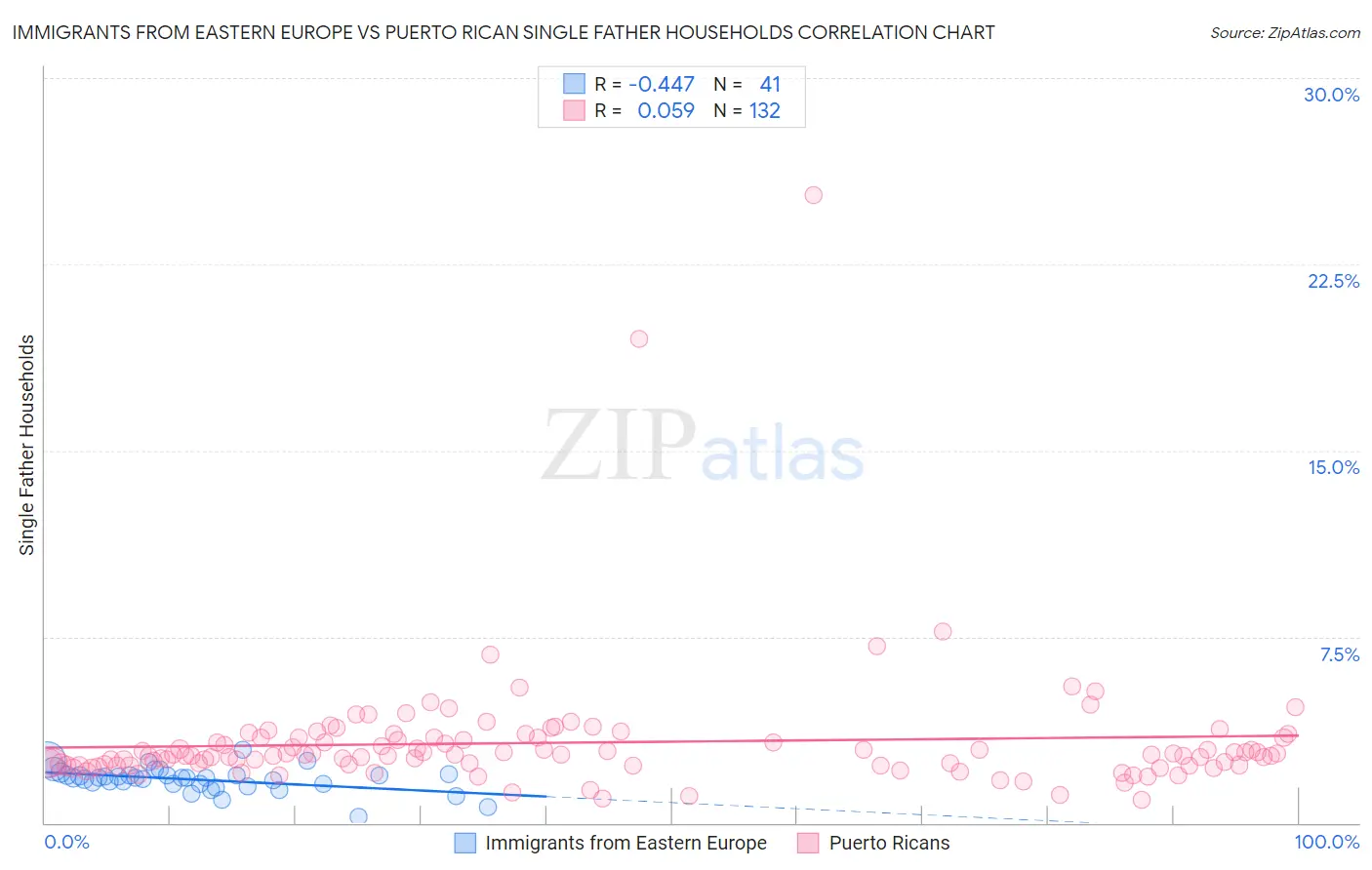 Immigrants from Eastern Europe vs Puerto Rican Single Father Households