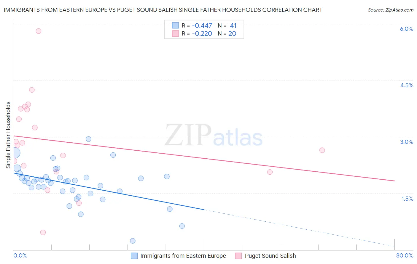 Immigrants from Eastern Europe vs Puget Sound Salish Single Father Households