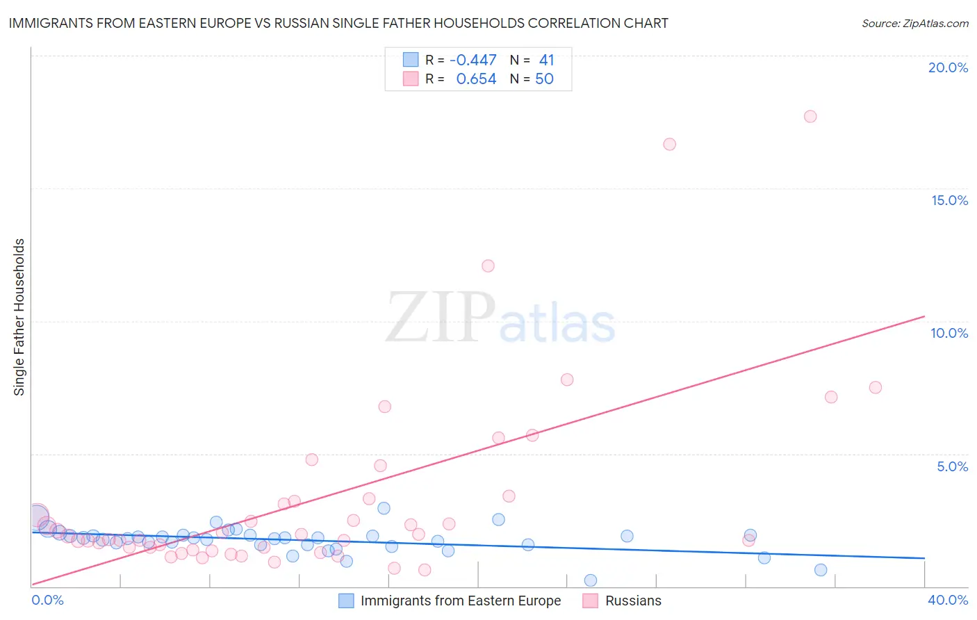 Immigrants from Eastern Europe vs Russian Single Father Households