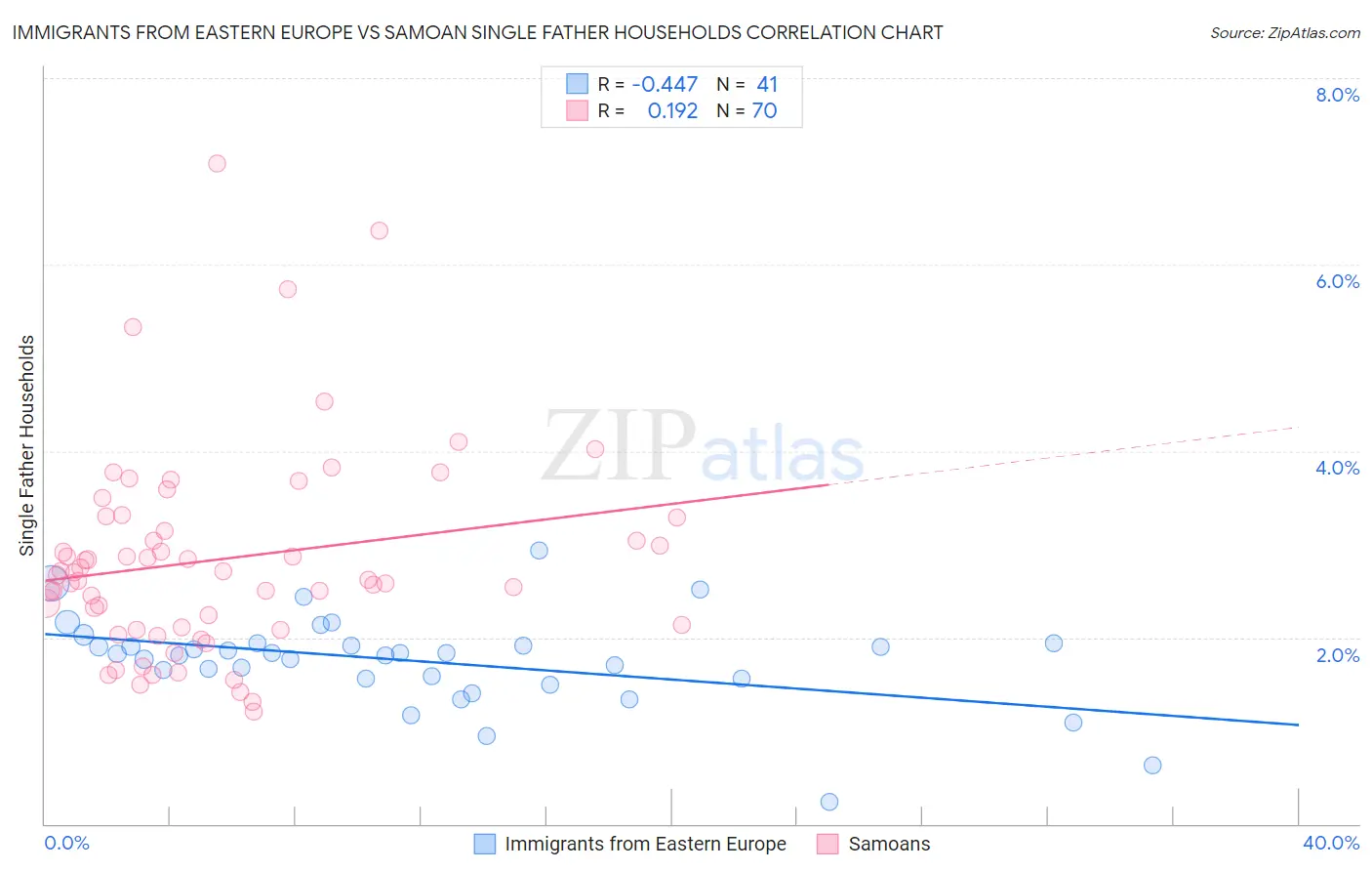 Immigrants from Eastern Europe vs Samoan Single Father Households