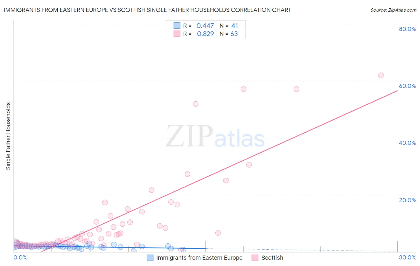 Immigrants from Eastern Europe vs Scottish Single Father Households