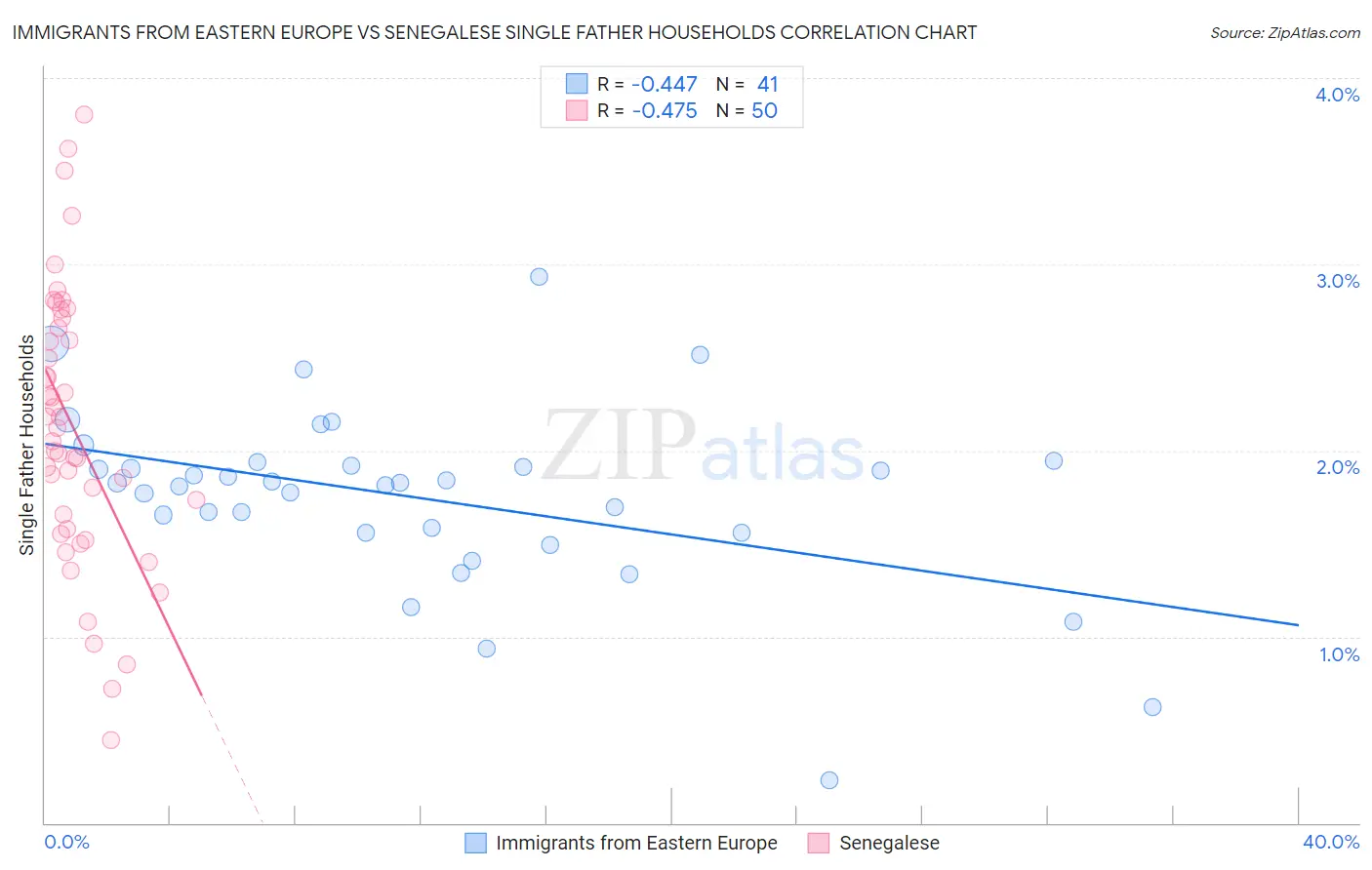 Immigrants from Eastern Europe vs Senegalese Single Father Households