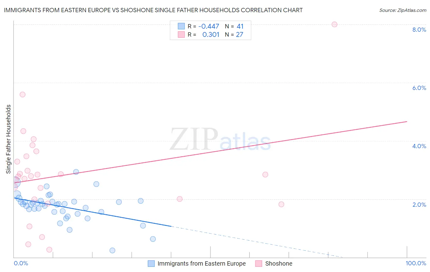 Immigrants from Eastern Europe vs Shoshone Single Father Households