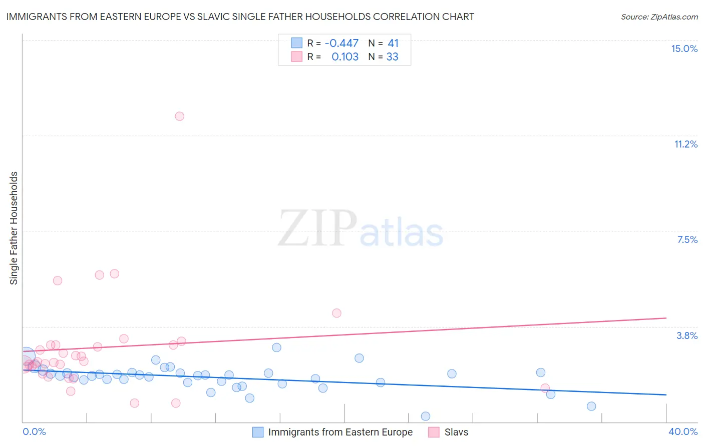 Immigrants from Eastern Europe vs Slavic Single Father Households