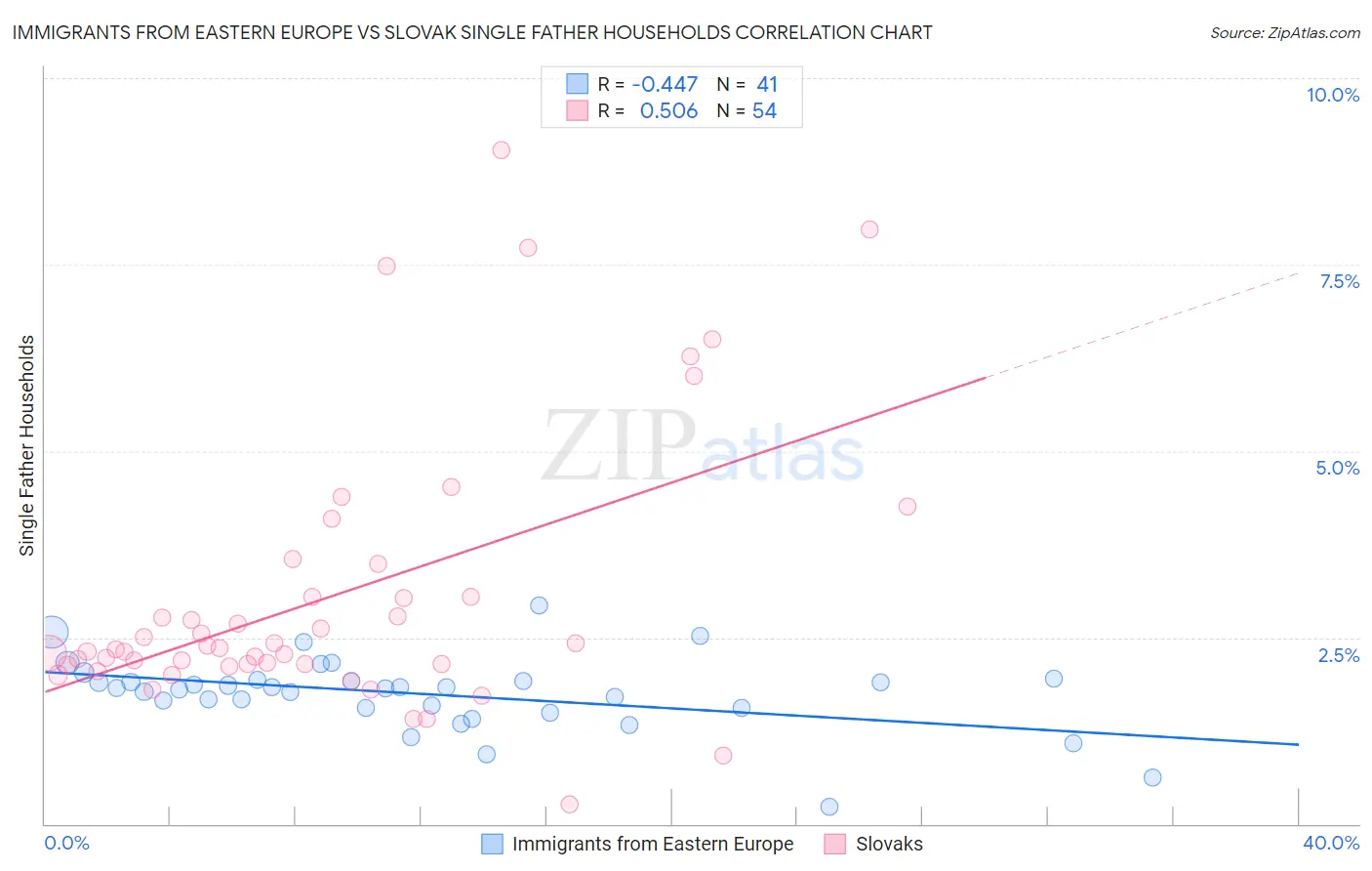 Immigrants from Eastern Europe vs Slovak Single Father Households