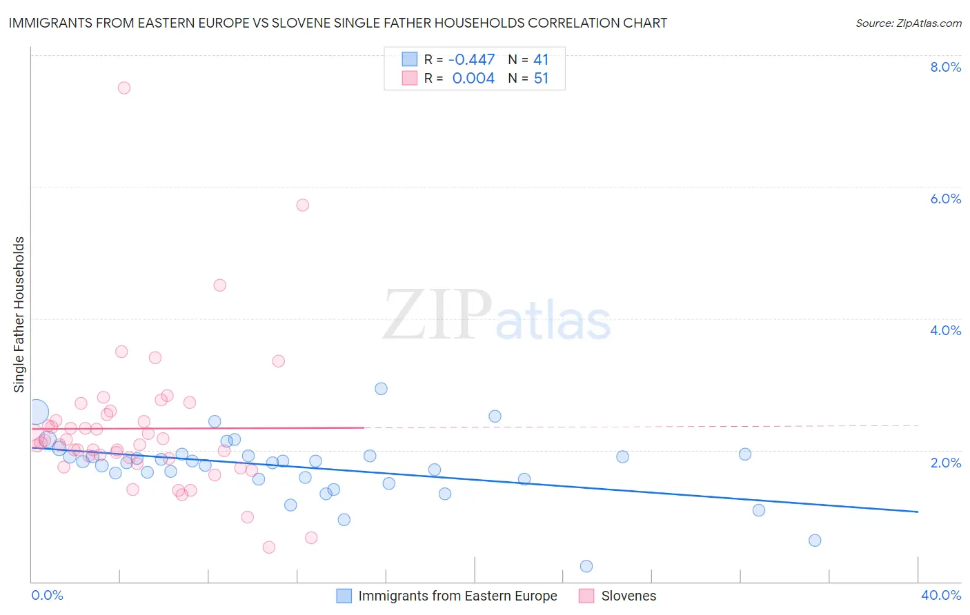 Immigrants from Eastern Europe vs Slovene Single Father Households