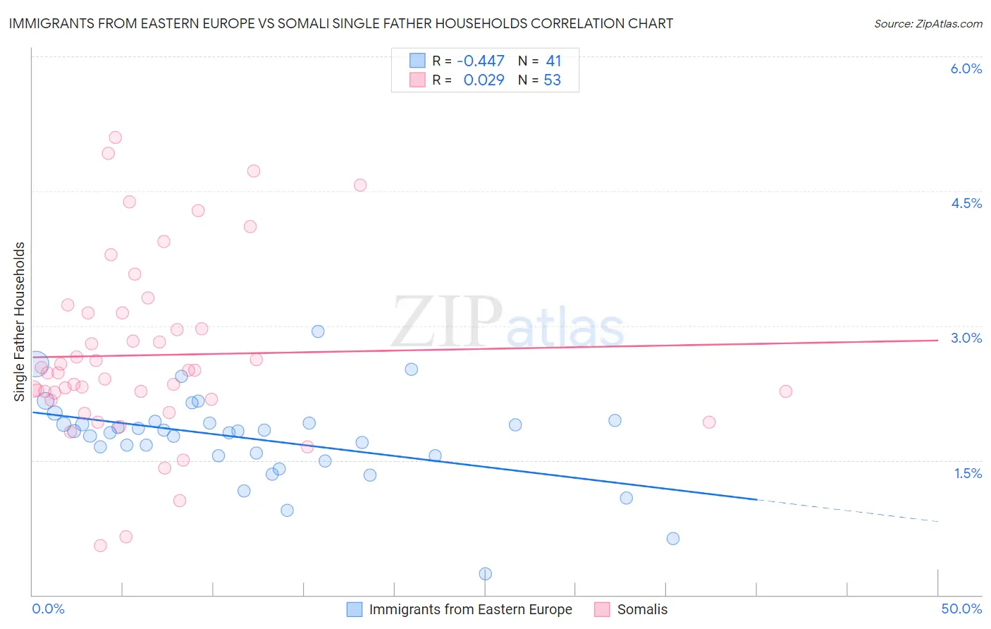 Immigrants from Eastern Europe vs Somali Single Father Households
