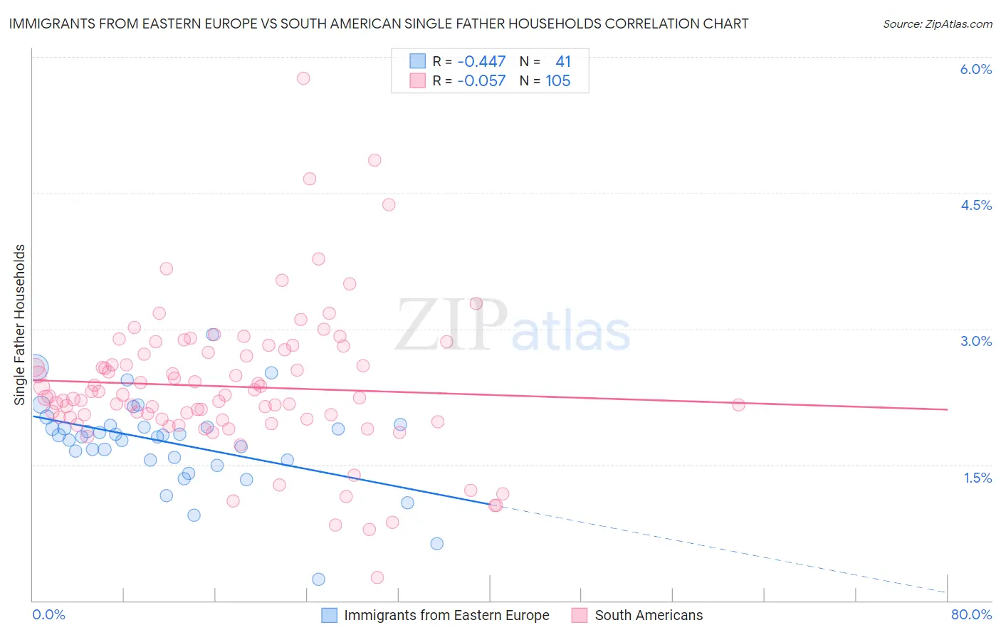 Immigrants from Eastern Europe vs South American Single Father Households