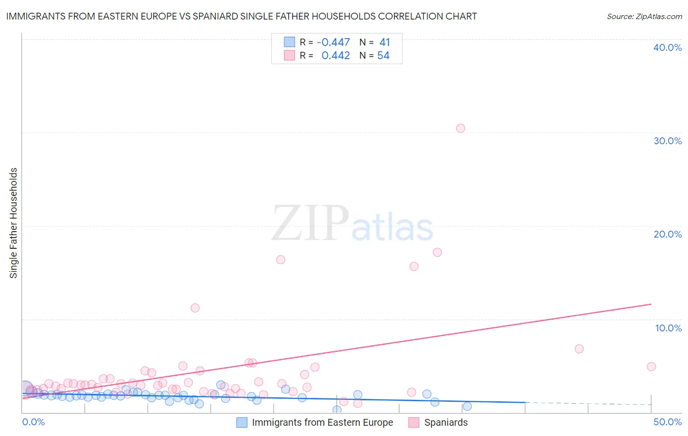 Immigrants from Eastern Europe vs Spaniard Single Father Households