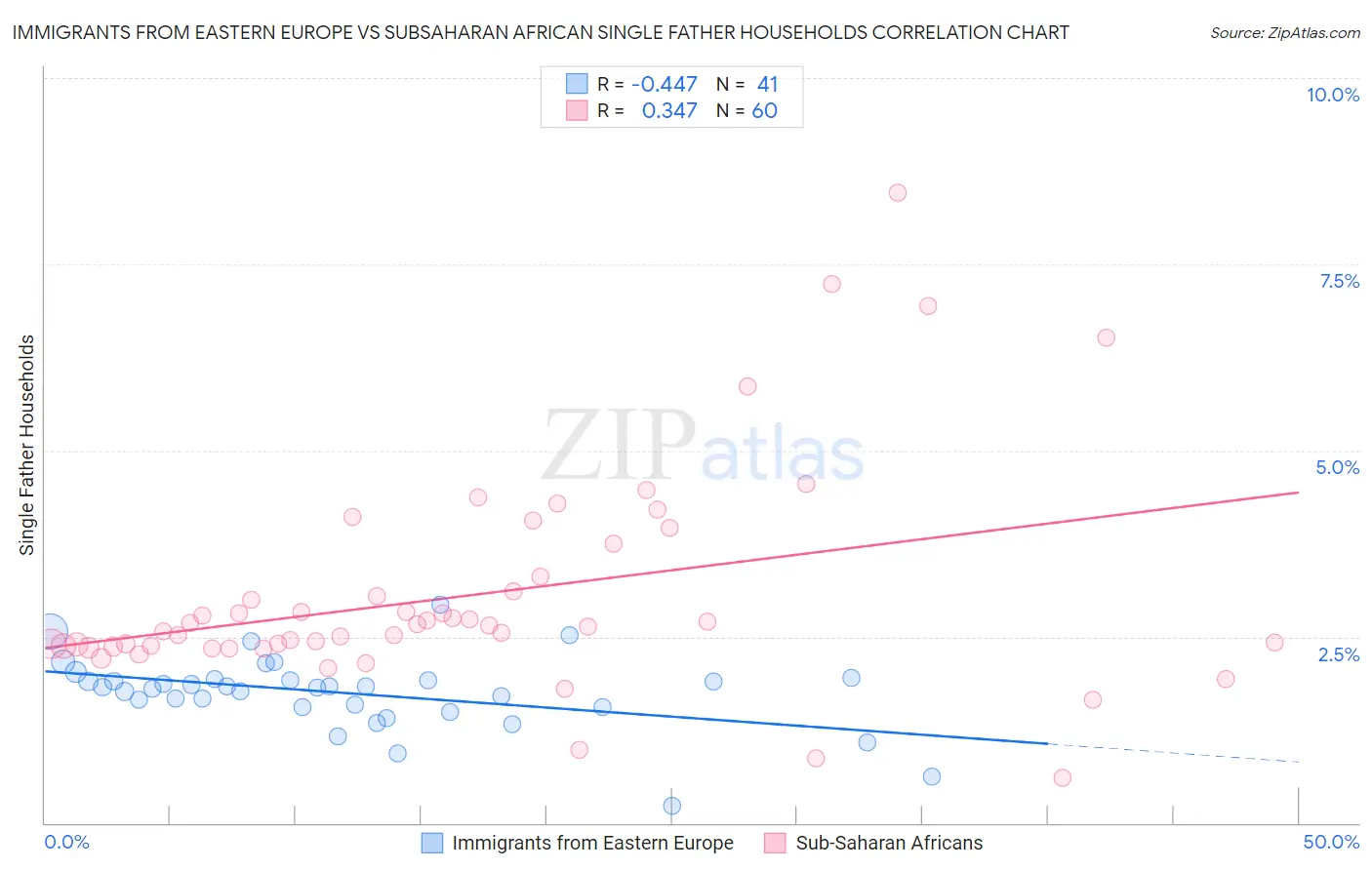 Immigrants from Eastern Europe vs Subsaharan African Single Father Households