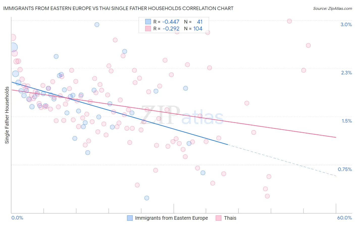 Immigrants from Eastern Europe vs Thai Single Father Households