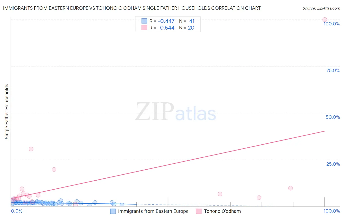 Immigrants from Eastern Europe vs Tohono O'odham Single Father Households