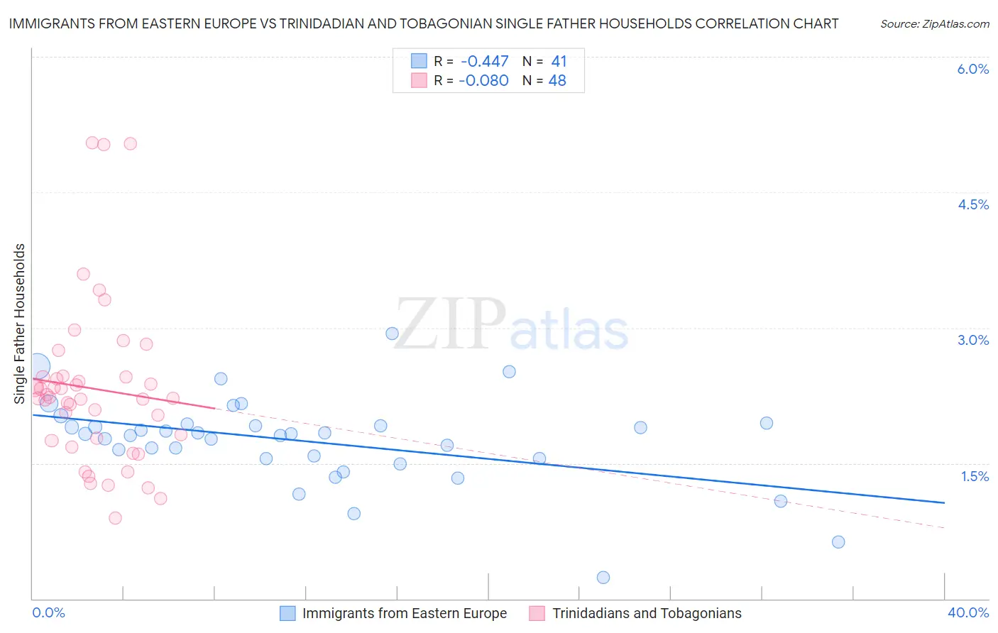 Immigrants from Eastern Europe vs Trinidadian and Tobagonian Single Father Households