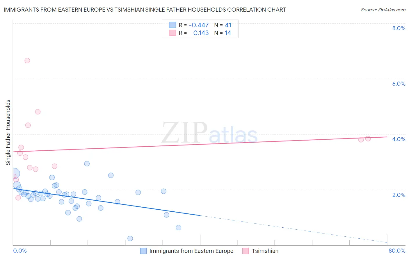 Immigrants from Eastern Europe vs Tsimshian Single Father Households
