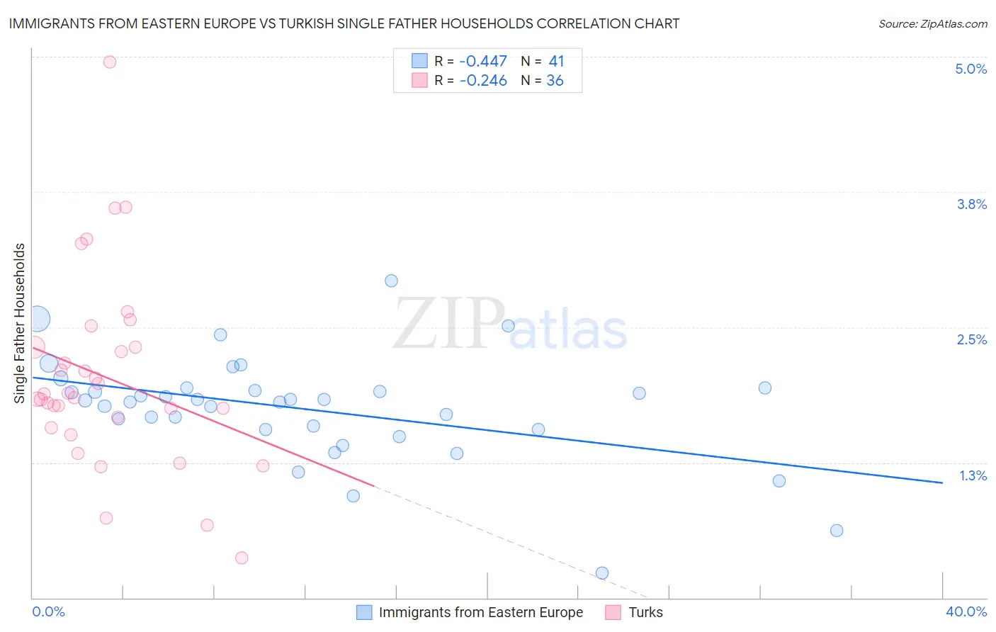 Immigrants from Eastern Europe vs Turkish Single Father Households