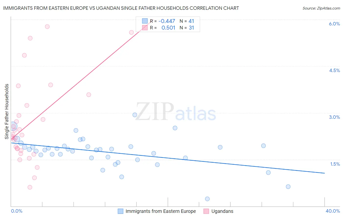 Immigrants from Eastern Europe vs Ugandan Single Father Households