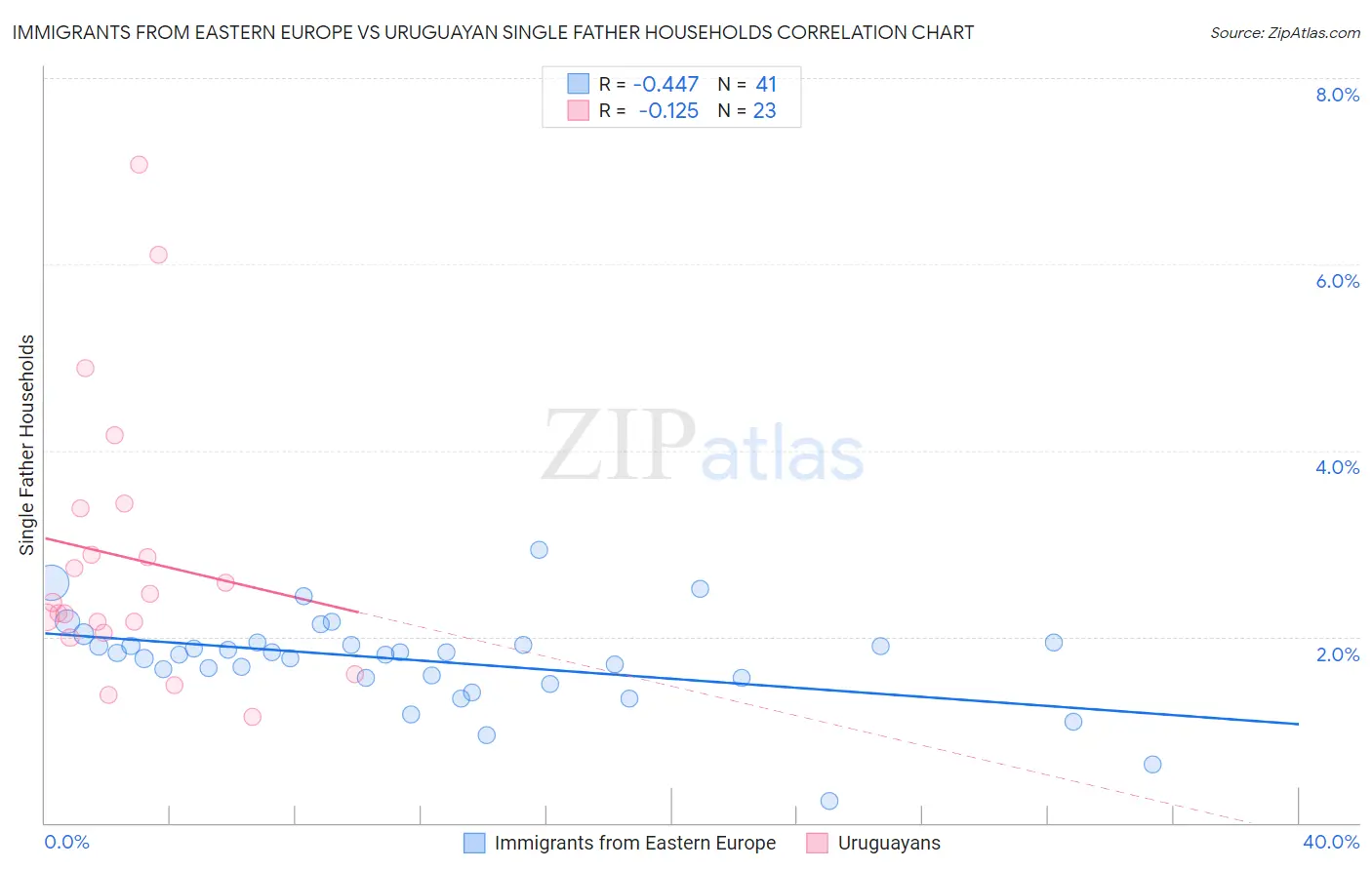 Immigrants from Eastern Europe vs Uruguayan Single Father Households