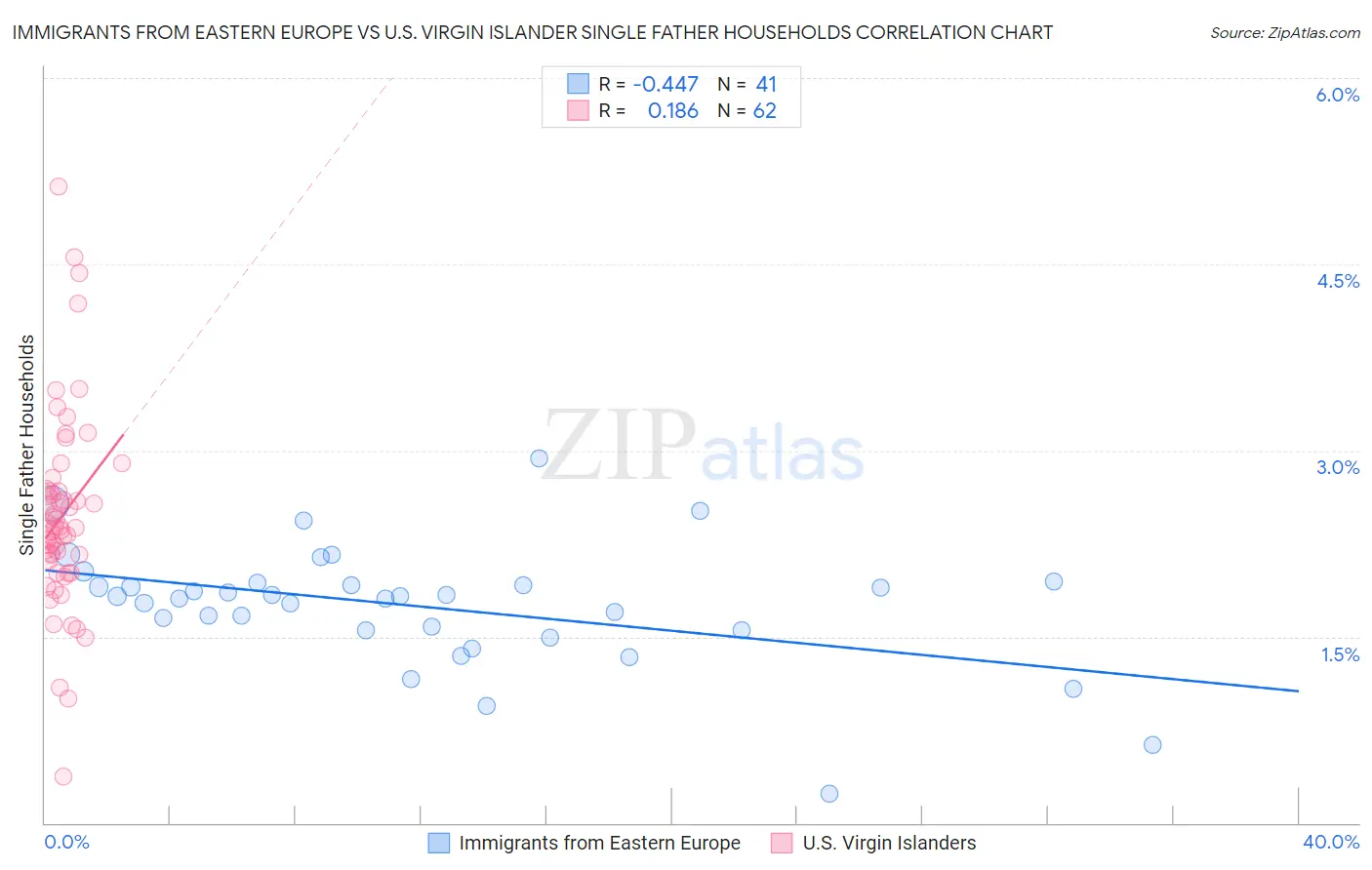 Immigrants from Eastern Europe vs U.S. Virgin Islander Single Father Households