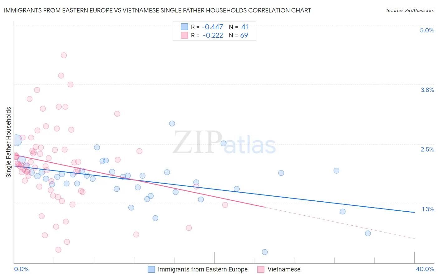 Immigrants from Eastern Europe vs Vietnamese Single Father Households