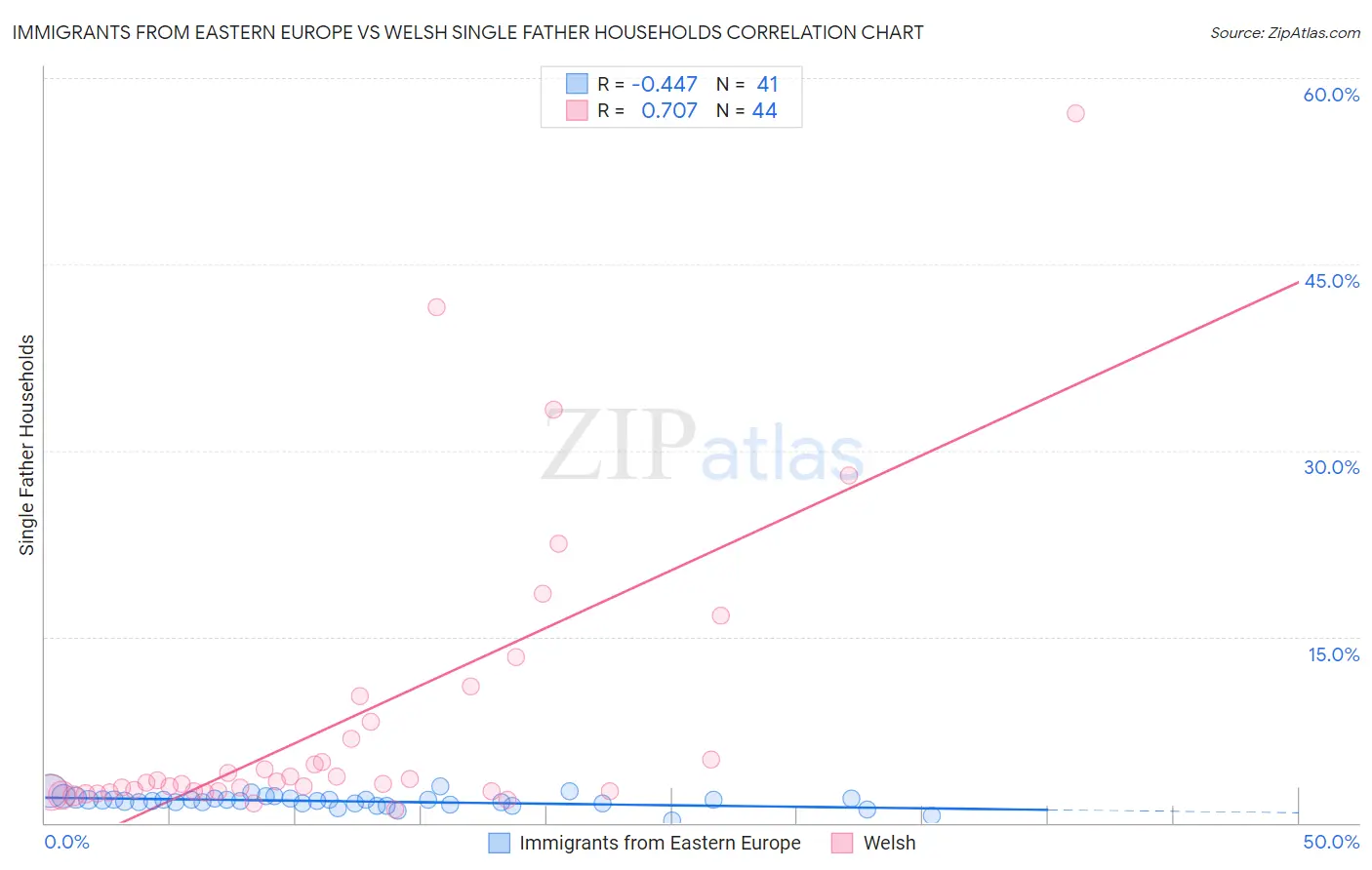Immigrants from Eastern Europe vs Welsh Single Father Households