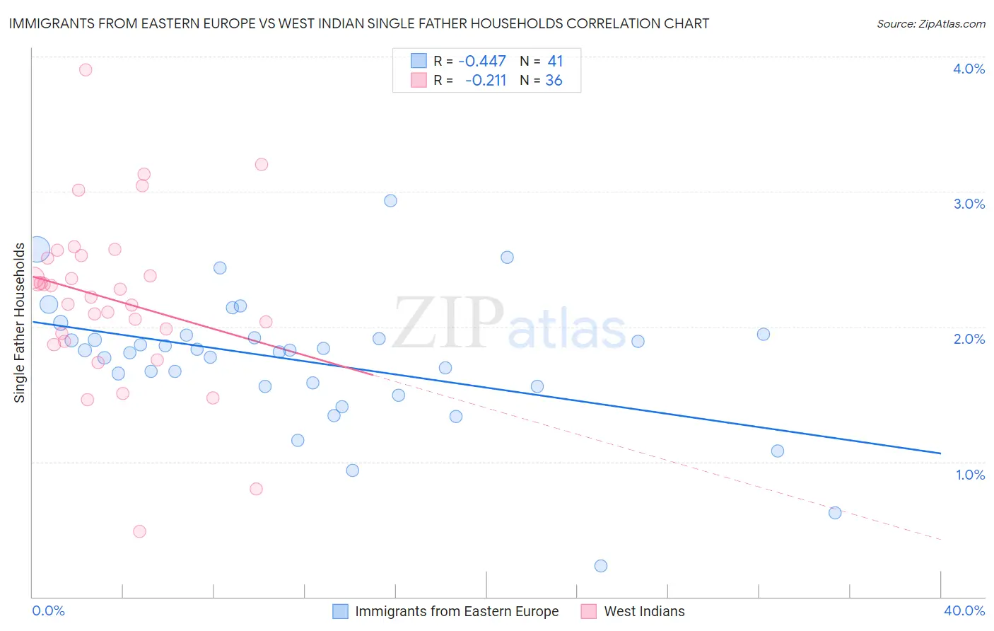 Immigrants from Eastern Europe vs West Indian Single Father Households