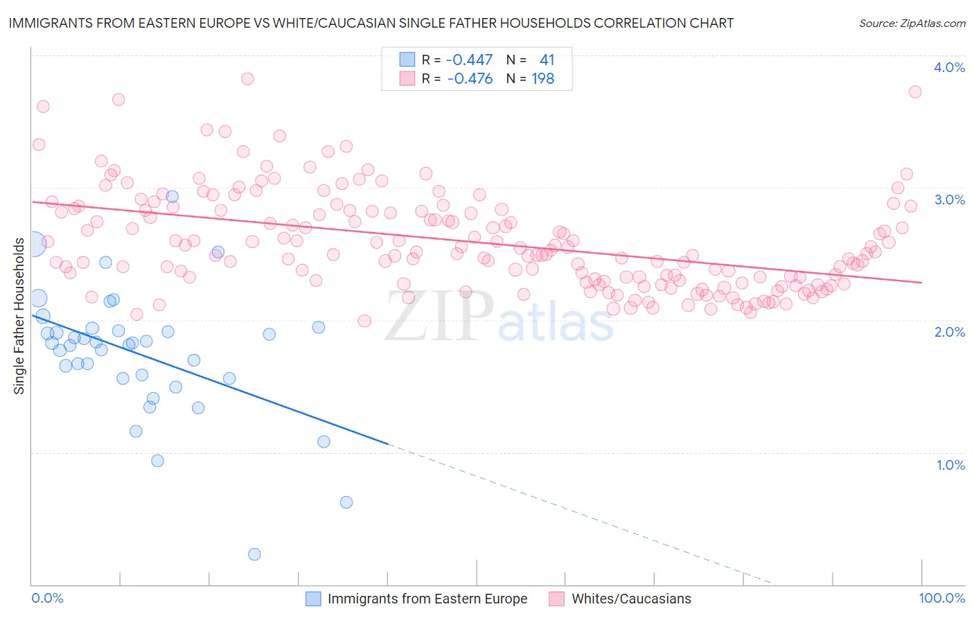 Immigrants from Eastern Europe vs White/Caucasian Single Father Households