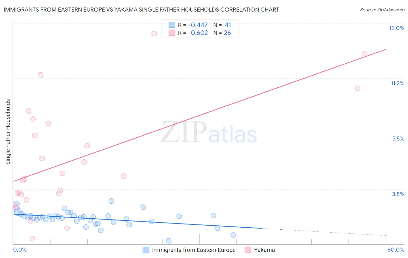 Immigrants from Eastern Europe vs Yakama Single Father Households