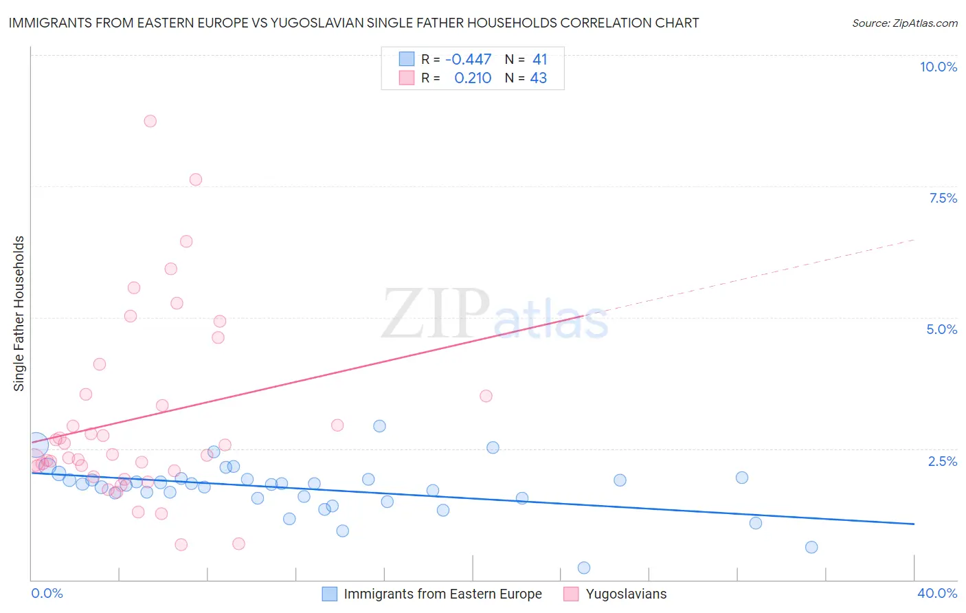 Immigrants from Eastern Europe vs Yugoslavian Single Father Households
