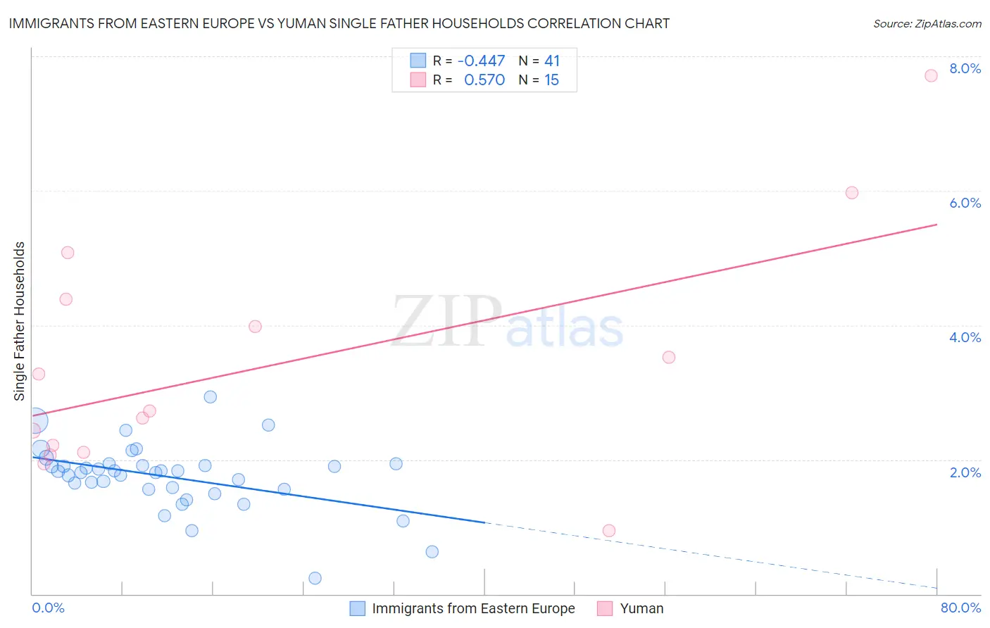 Immigrants from Eastern Europe vs Yuman Single Father Households