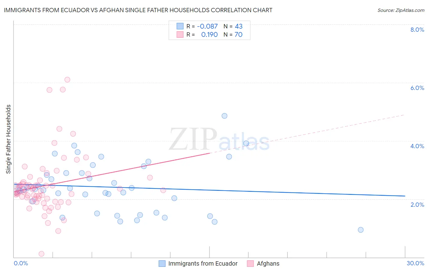 Immigrants from Ecuador vs Afghan Single Father Households