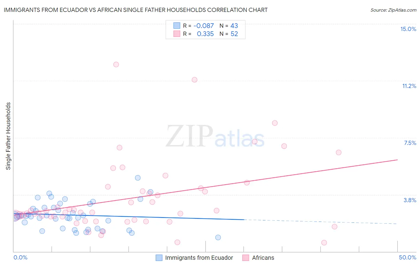 Immigrants from Ecuador vs African Single Father Households