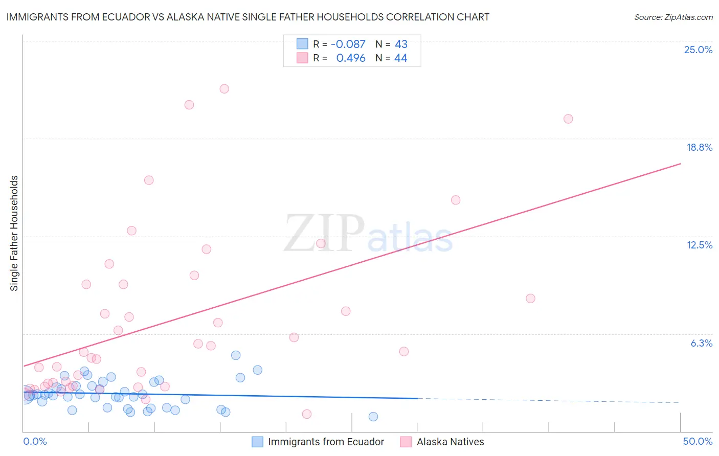 Immigrants from Ecuador vs Alaska Native Single Father Households