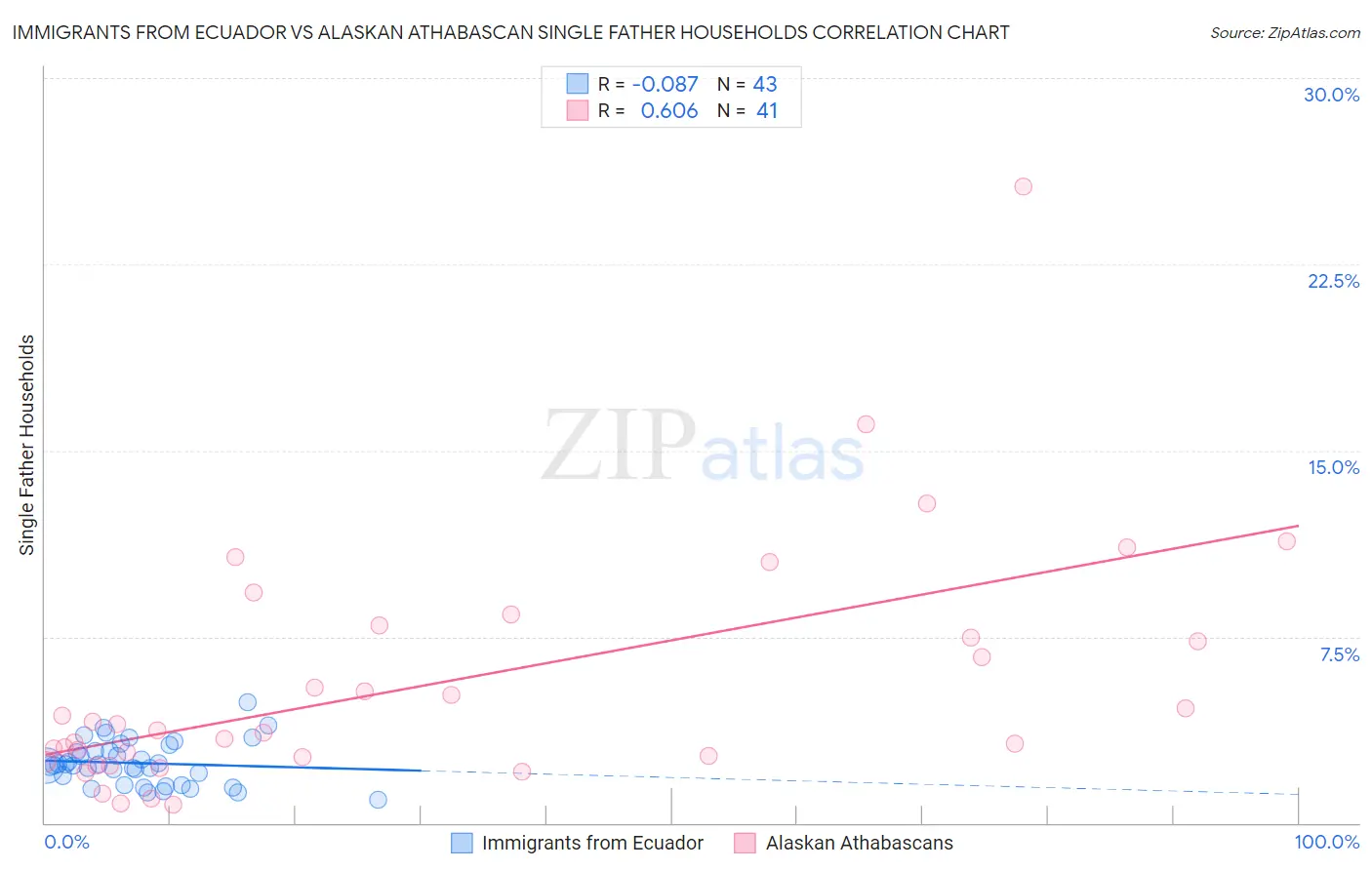 Immigrants from Ecuador vs Alaskan Athabascan Single Father Households