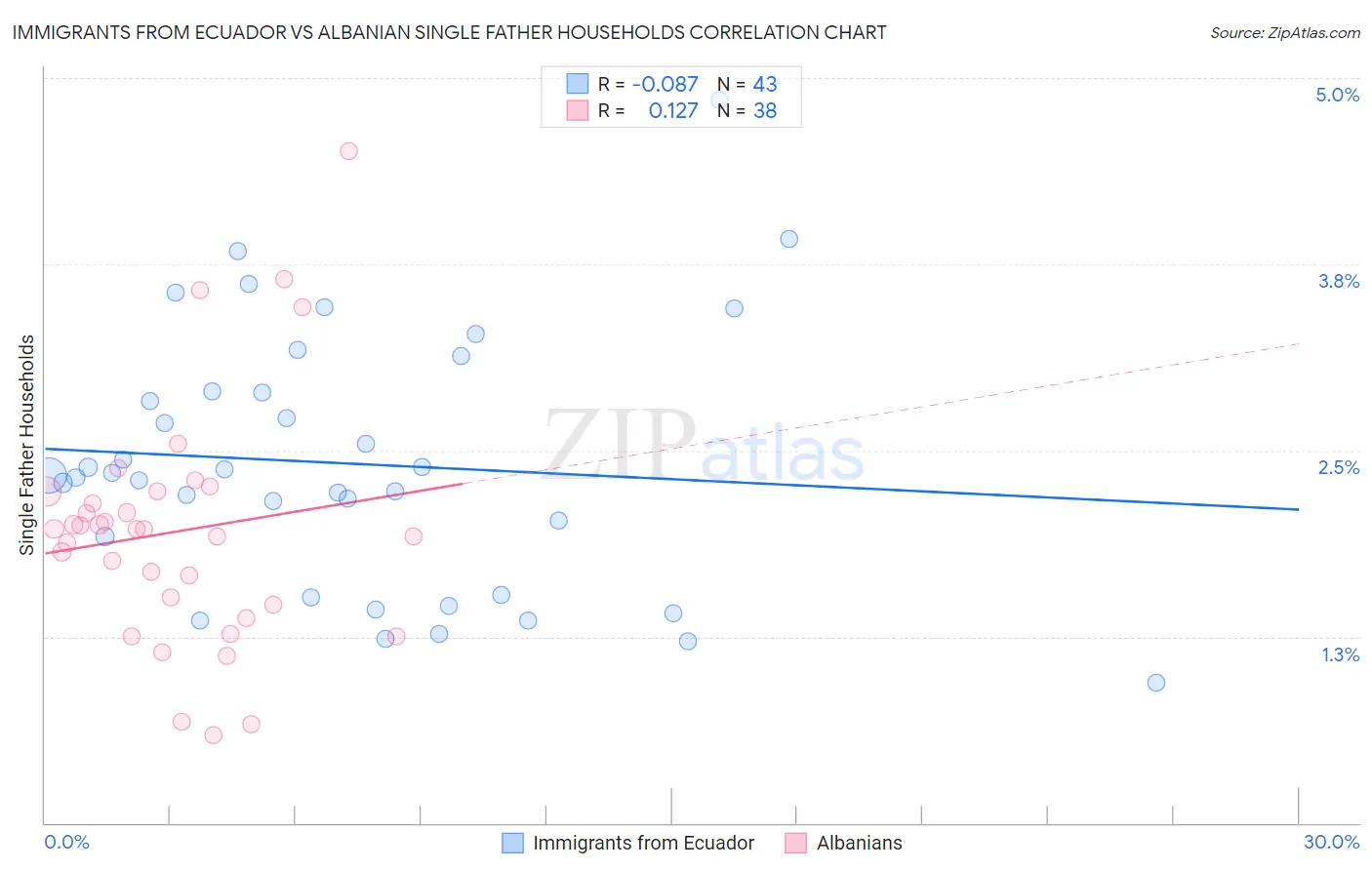Immigrants from Ecuador vs Albanian Single Father Households