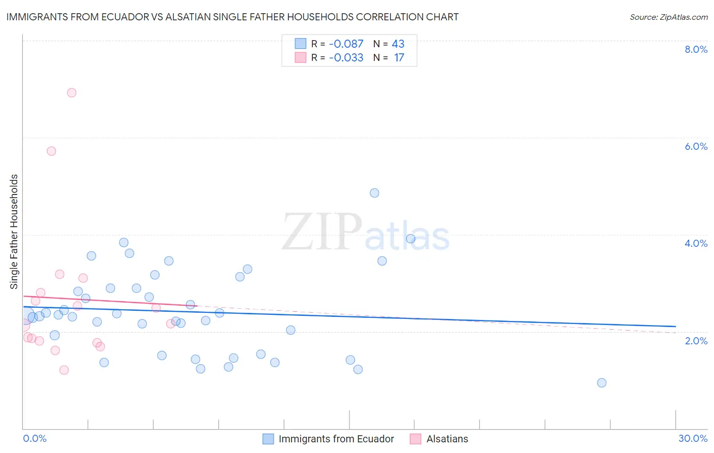Immigrants from Ecuador vs Alsatian Single Father Households