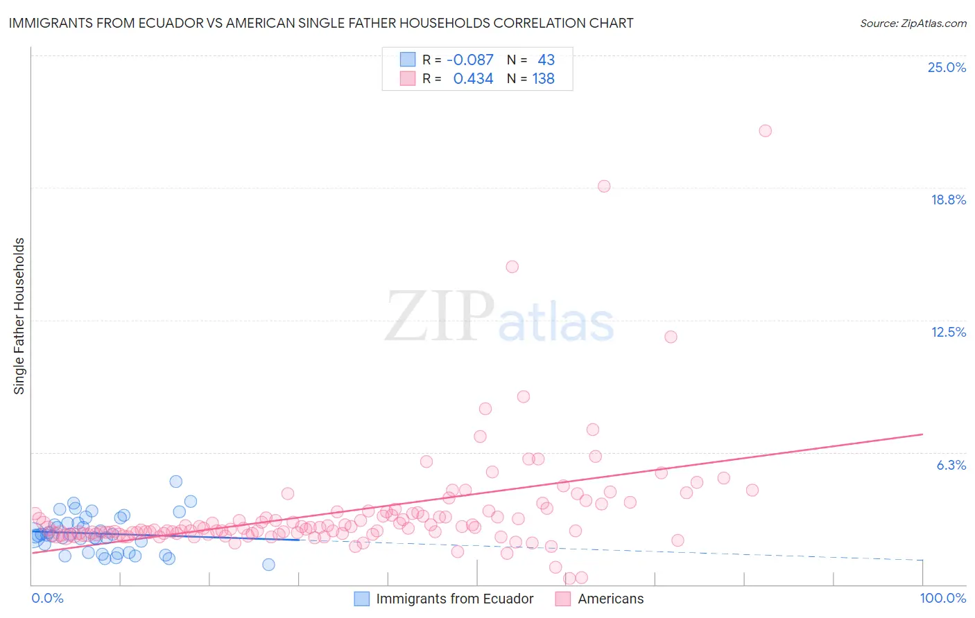 Immigrants from Ecuador vs American Single Father Households