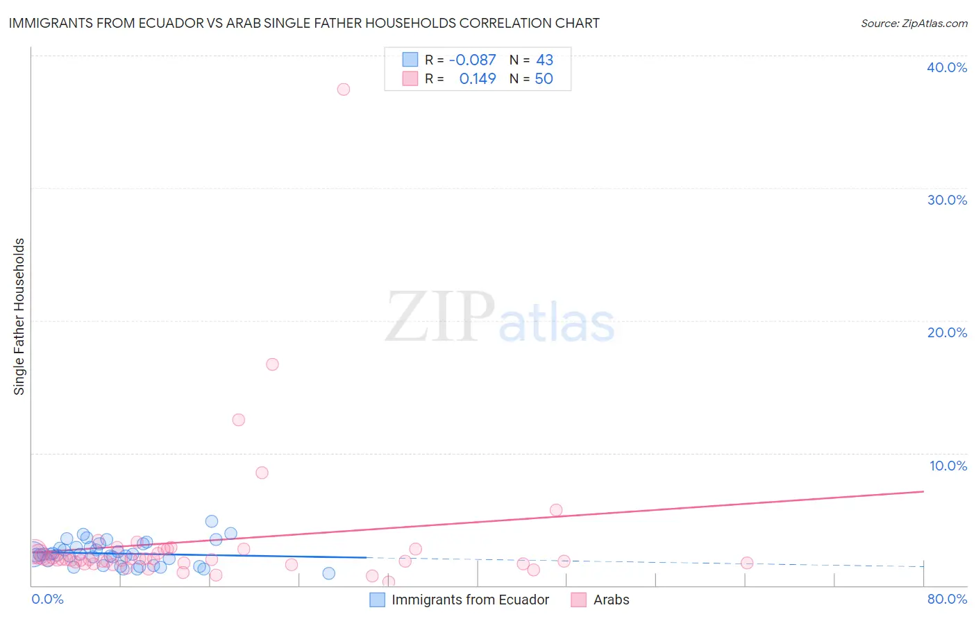 Immigrants from Ecuador vs Arab Single Father Households