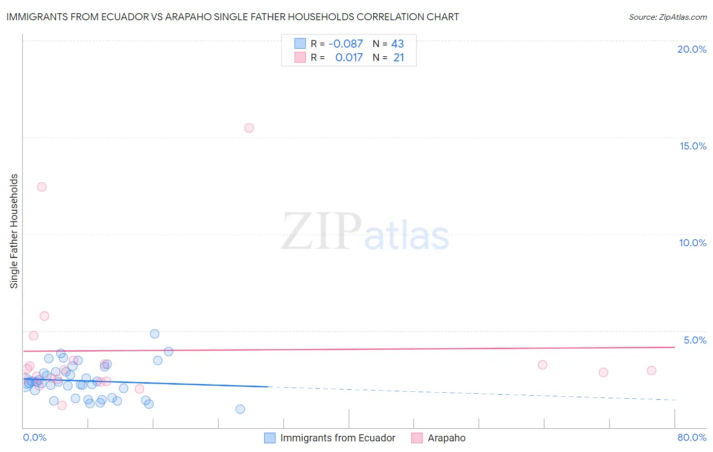 Immigrants from Ecuador vs Arapaho Single Father Households