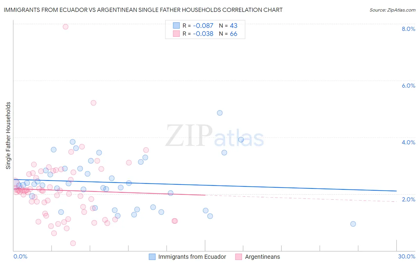 Immigrants from Ecuador vs Argentinean Single Father Households
