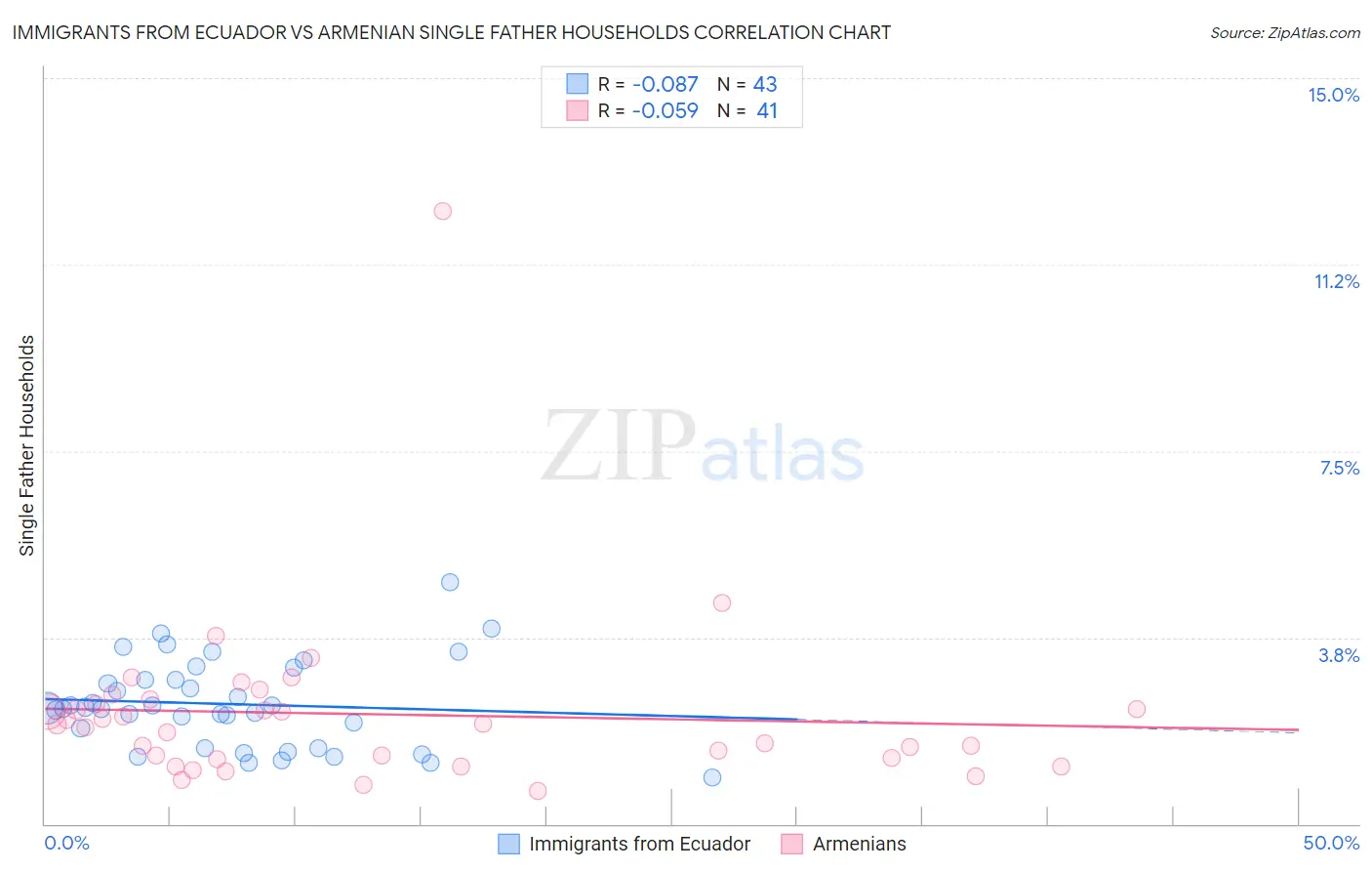 Immigrants from Ecuador vs Armenian Single Father Households