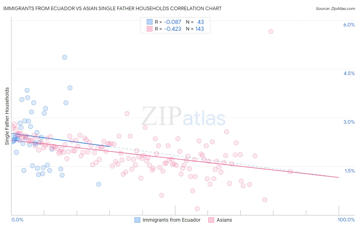 Immigrants from Ecuador vs Asian Single Father Households