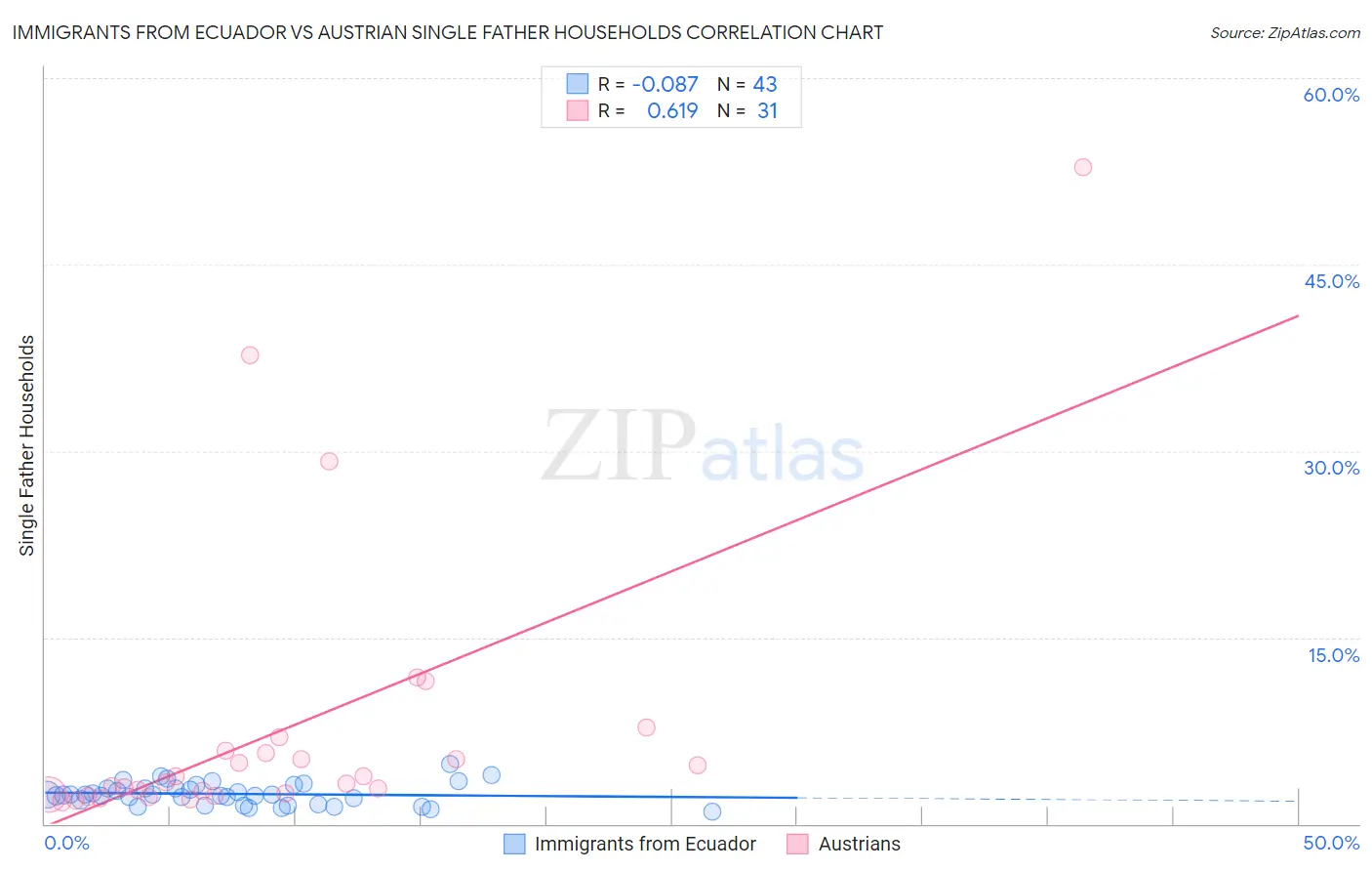 Immigrants from Ecuador vs Austrian Single Father Households