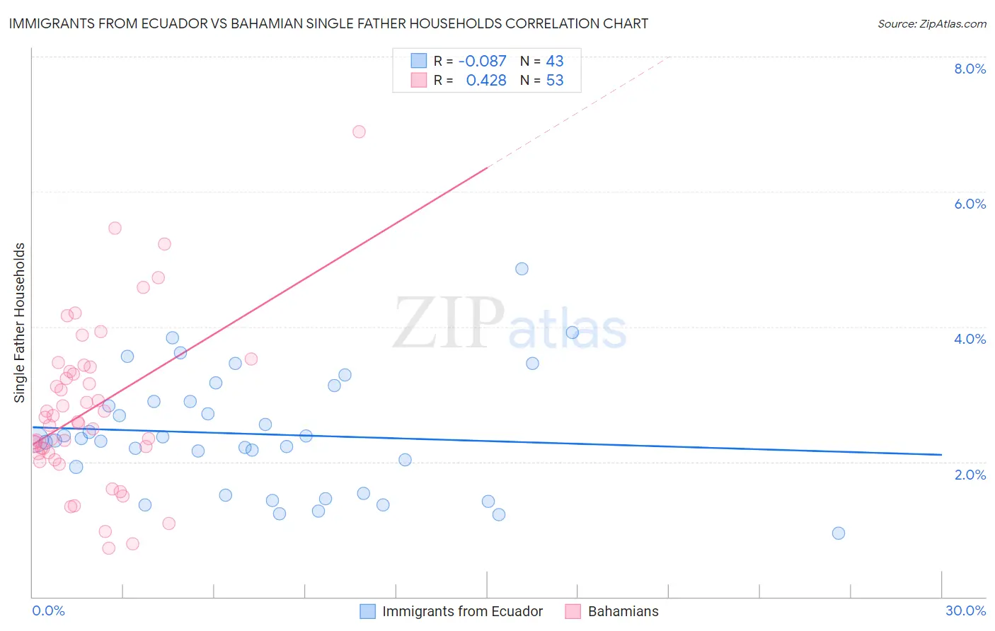 Immigrants from Ecuador vs Bahamian Single Father Households