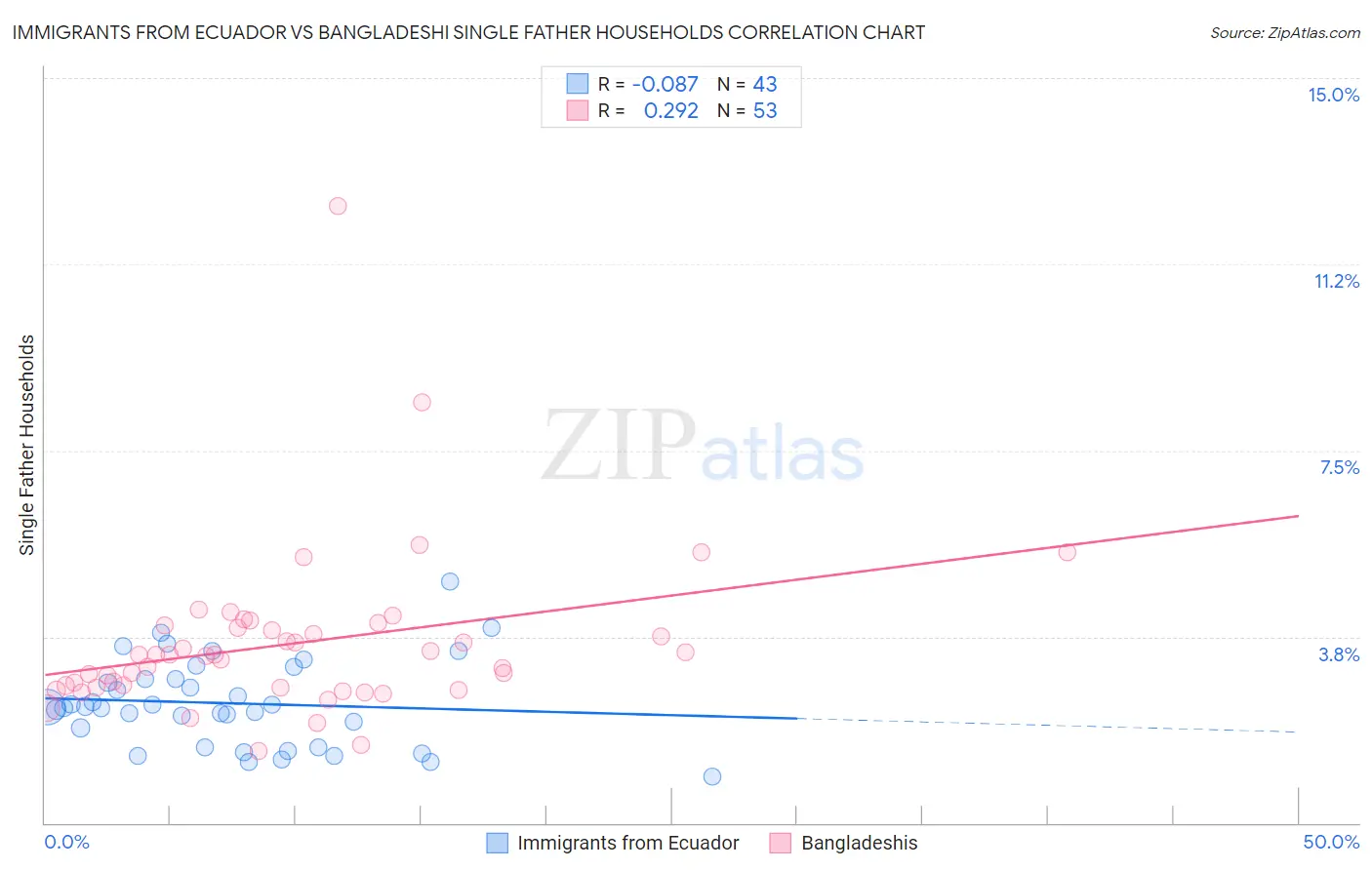 Immigrants from Ecuador vs Bangladeshi Single Father Households